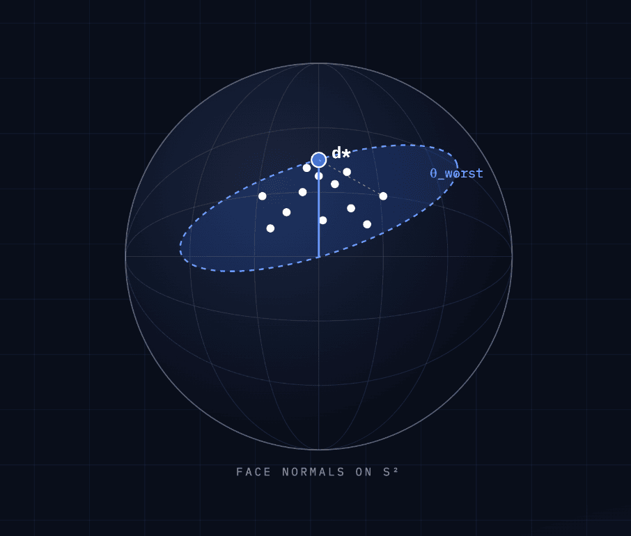 Face normals plotted on a globe, showing the worst-case angular cap around a candidate pull direction.