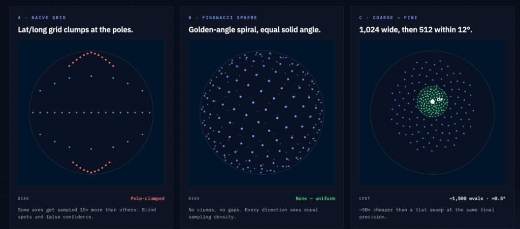 Three search sampling strategies comparing native grids, Fibonacci sphere sampling, and a coarse-to-fine search.